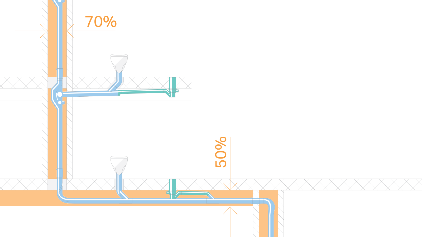 Save space with smaller pipe dimensions of d110 without an additional ventilation pipe. Additional savings with horizontal pipes of up to six metres in length without a slope Save space with smaller pipe dimensions of d110 without an additional ventilation pipe. Additional savings with horizontal pipes of up to six metres in length without a slope