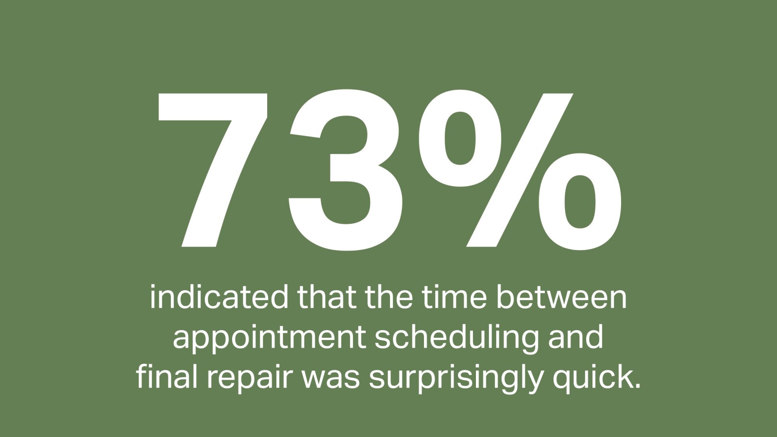 73% of customers rated the time between making an appointment and the final repair as quick or exceptionally quick 73% of customers rated the time between making an appointment and the final repair as quick or exceptionally quick