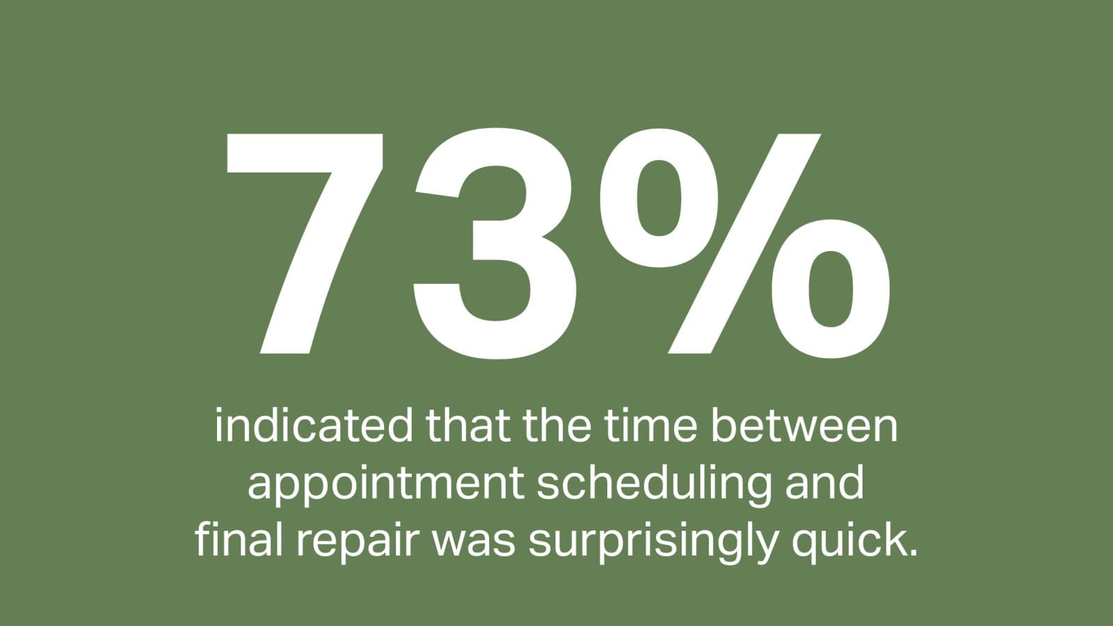 73% of customers rated the time between making an appointment and the final repair as quick or exceptionally quick 73% of customers rated the time between making an appointment and the final repair as quick or exceptionally quick